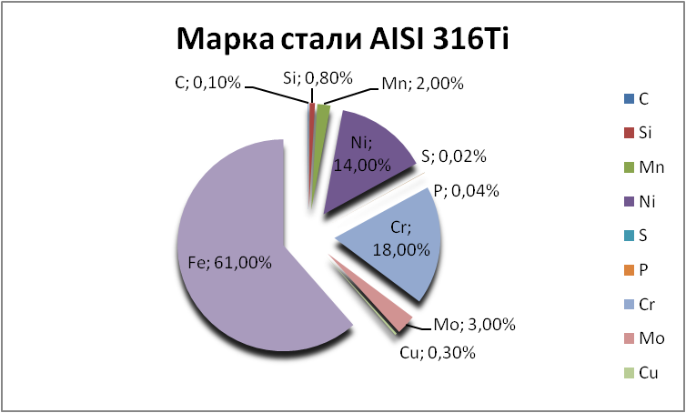  AISI 316Ti   arzamas.orgmetall.ru